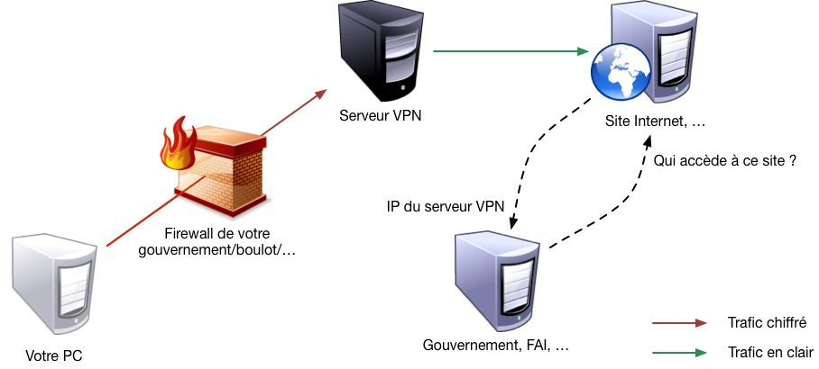 Comment fonctionne un VPN pour vous protéger sur internet